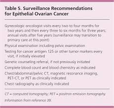 Why screening tests for ovarian cancer are not reliable. Diagnosis And Management Of Ovarian Cancer American Family Physician