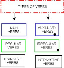 Types Of Verbs Main And Auxiliary Verbs Wikieducator