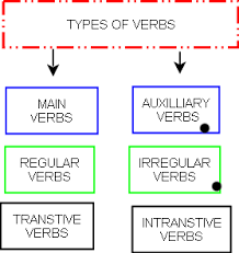 types of verbs main and auxiliary verbs wikieducator