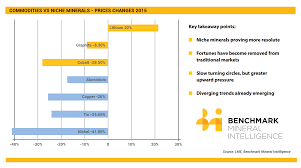 chart lithiums price surges commodities crash benchmark