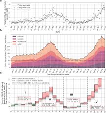 Die einreise aus ländern mit ausreichend niedriger inzidenz ist ohne quarantäne möglich. Hospital Load And Increased Covid 19 Related Mortality In Israel Nature Communications