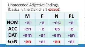 German Grammar Adjective Endings Unpreceded Or Not Preceded