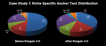 Exact match anchor text is what it sounds like: How To Optimize Your Anchor Text Strategy For Seo
