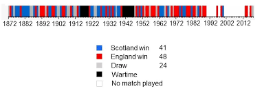 Scotland on the other hand usually dont qualify for big events, but this time they did and they always bring passion and some unpredictability. England Scotland Football Rivalry Wikipedia