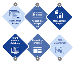 Pmo means project management office. Projekt Management Office Pmo Fostec Company