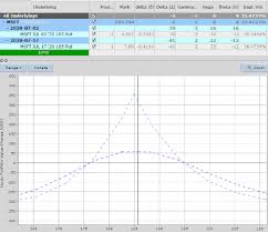 Msft) stock research, analysis, profile, news, analyst ratings, key statistics, fundamentals, stock price, charts, earnings, guidance and peers. 3 Option Trade Ideas On Microsoft Stock Msft See It Market