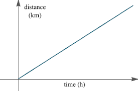 1 velocity and acceleration graphs