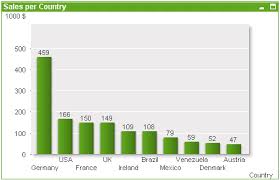 bar chart qlikview