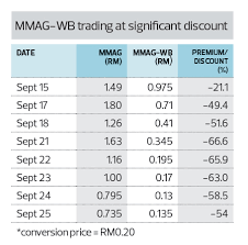 Serba dinamik holdings bhd (sdhb) has obtained the approval of bursa securities for its proposed share split, bonus issue and issuance of free warrants. Frankly Speaking Warrant Trap At Mmag The Edge Markets