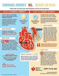 Heart Problems Cardiac Nursing Nurse Cardiac Arrest