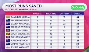 India vs new zealand scorecard, semi final 1, icc cricket world cup 2019. India Vs New Zealand Live Score 10th July Ind Vs Nz World Cup Semi Final 2019 India 24 4 Karthik Departs