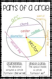 Parts Of A Circle Poster Print And Hang In Your Geometry Classroom Great Math Anchor Chart For Middle And Math Posters High School Math Methods Studying Math