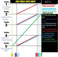 *the following timeline is compiled using the years given in the guidebooks and video games. Dragon Ball Timelines Explained