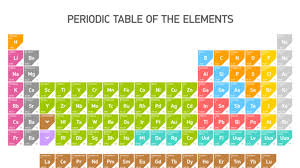 the periodic table is getting four new elements mental floss