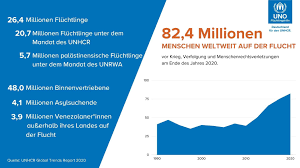 Experience the healing and supernatural strength that only god can provide when he hears from us in prayer! Fluchtlingszahlen Fluchtlinge Weltweit Global Trends 2020