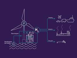 Call today to learn more. Green Hydrogen