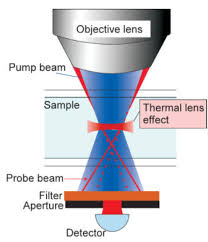 thermal lensing