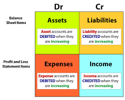 Debits And Credits Accounting Basics Explanations And Easy