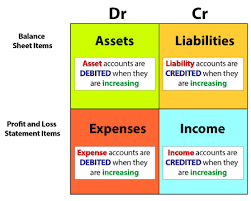 debits and credits accounting basics explanations and easy