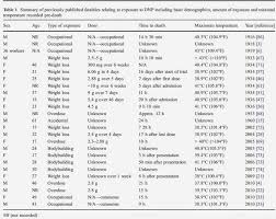 2 4 Dinitrophenol Dnp Not A Dietary Supplement