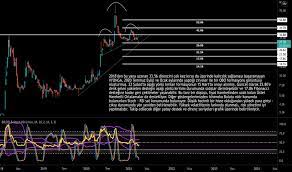 yonga hisse senedi fiyati grafik ve yorumu bist yonga tradingview