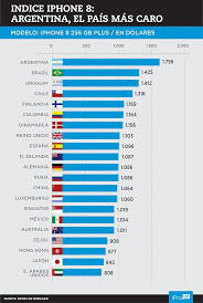 El dólar blue cotiza este lunes 28 de junio a $169,00 para la venta y $174,00 para la compra, lo que genera una brecha del 77.91% entre el. Indice Iphone Dolar Hoy Que Puesto Ocupa Argentina En El Ranking Por Precio
