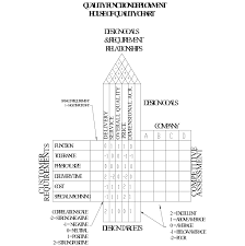 the house of quality chart for organizational goals and