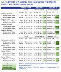 The Interaction Between The Minimum Wage And The Federal Eitc Carsey School Of Public Policy Unh