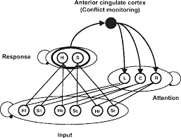 Wavefront error is defined as the difference between the reference wavefront phase, which is a constant phase or spherical phase, and the detected wavefront phase of one it is a very important criterion for the quality of the system, which can be used as merit functions for parametric optimization. Pdf The Neural Basis Of Error Detection Conflict Monitoring And The Error Related Negativity Semantic Scholar