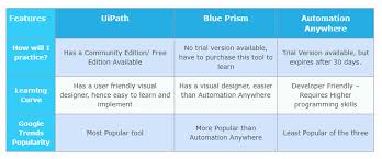 Rpa Uipath Interview Questions And Answers For 2020 Edureka