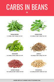 3 Low Carb Beans Bean Alternatives Low Carb Beans High Fiber Low Carb Best Diet Foods