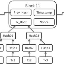 Our guide will walk you through what it is, how it's used and its history. Pdf Optimizing The Resource Consumption Of Blockchain Technology In Business Systems