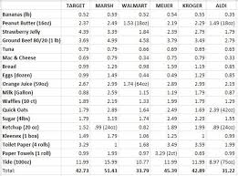 Symbolic Grocery Store Price Comparison Chart Grocery Store