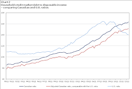 chart 2 household credit market debt to disposable income