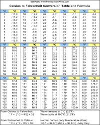 Download And Create Your Own Document With Celsius To Fahrenheit Conversion Table And Fo Metric Conversion Chart Temperature Conversion Chart Temperature Chart