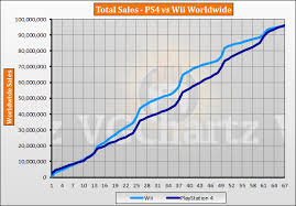 Ps4 Vs Wii Vgchartz Gap Charts May 2019 Update Vgchartz