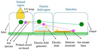 This detector contains a filament that is heated electrically so that it is hotter than the detector body. Sensors Free Full Text Advancements In Microfabricated Gas Sensors And Microanalytical Tools For The Sensitive And Selective Detection Of Odors Html