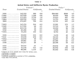 the california oyster industry