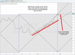 what jdst is saying about the gold price bullion directory