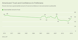 americans trust in politicians hits 10 year high