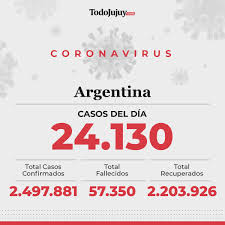 Noticias hoy actualizadas las 24hs. Todo Jujuy Cuarto Dia De Record De Casos En El Pais Este Viernes La Argentina Tuvo Su Cuarto Dia Con Mas De 20 000 Contagios Diarios De Coronavirus Registrados De Acuerdo
