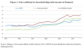 Pui shen yoong is a research analyst based in kuala lumpur. Inequality In Denmark Through The Looking Glass Ecoscope