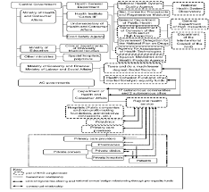 Organizational Chart Of Spanish Healthcare System Download