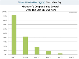 when groupon first arrived on the scene it was heralded for