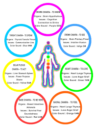 The Chakras Their Functions Chakra Chart Chakra Reiki