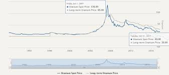 An Uranium Forecast For 2018 Investing Haven