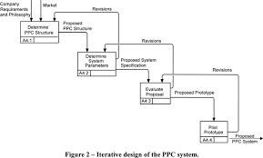Scielo Brasil Reflections On Production Planning And Control Ppc Reflections On Production Planning And Control Ppc