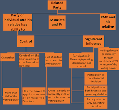 Section 40a of the act extensively dealt with certain expenses or payments not deductible under given circumstances. Related Party As 18 Vs Transfer Pricing