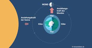 „wie wird das wetter? leicht beantwortet: Gezeiten Wie Entsteht Ebbe Und Flut
