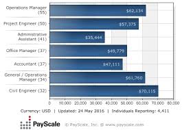 Chart Of The Day Median Salary In Hawaii For Popular Jobs